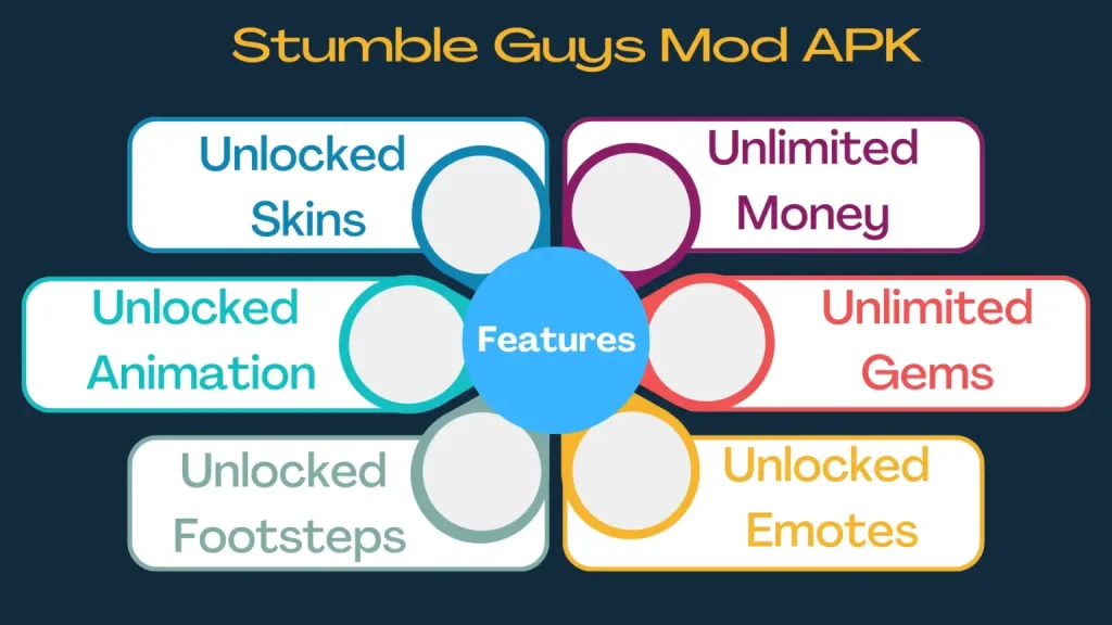 Stumble Guys MOD APK Unlocked Everything v0.90 4 Stumble Guys MOD APK Features